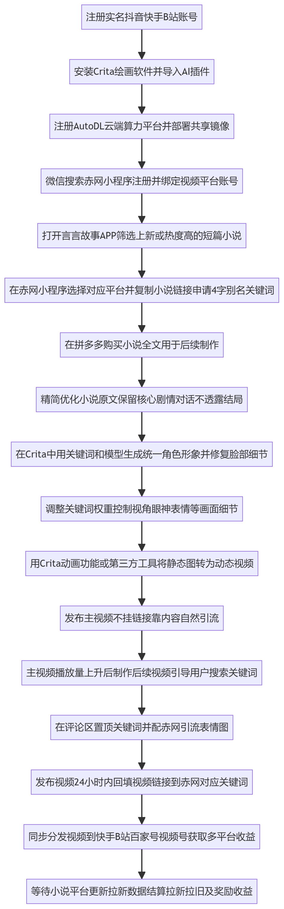 SOP执行流程图